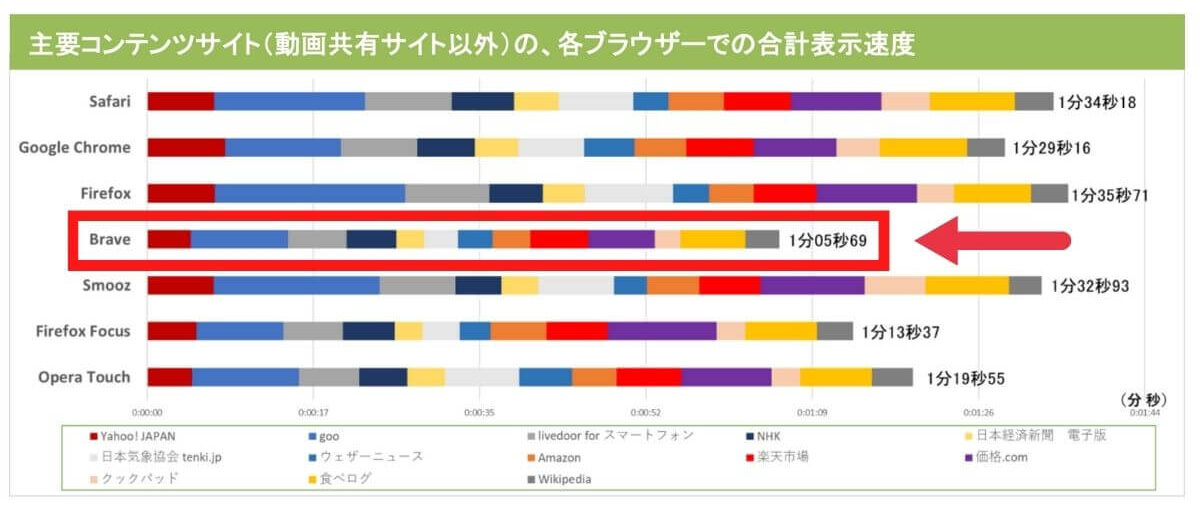 角川アスキー総合研究所の表示速度調査画像