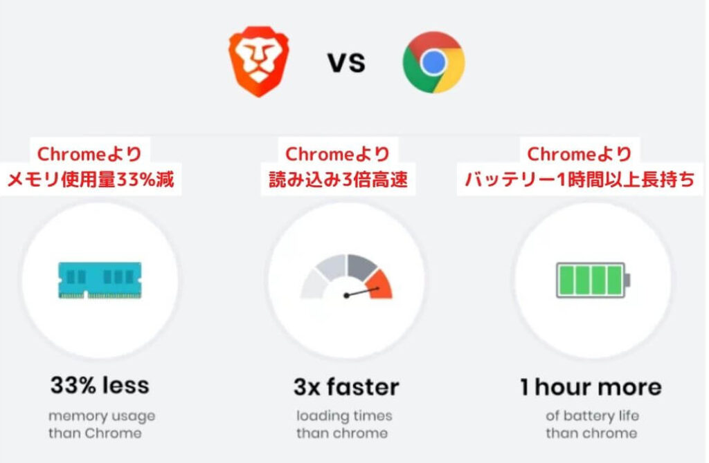 ChromeとBraveはどちらがおすすめ？【比較】